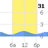 Punta Mulas tide chart for Wednesday, August 31, 2022