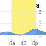 Punta Mulas tide chart for Monday, August 8, 2022