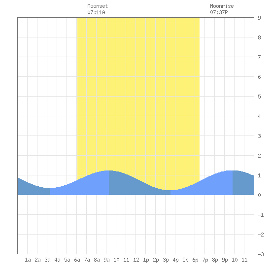 Punta Mulas tide chart for Sunday, September 11, 2022