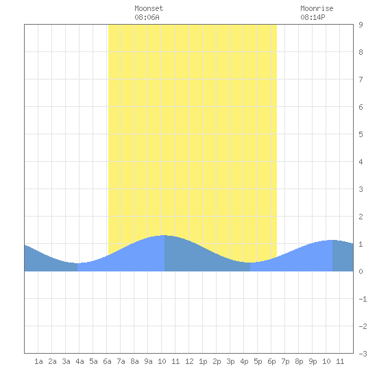 Punta Mulas tide chart for Monday, September 12, 2022