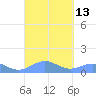 Punta Mulas tide chart for Tuesday, September 13, 2022
