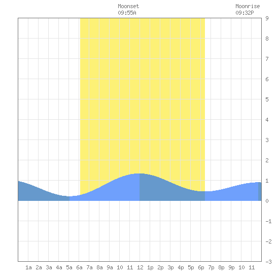 Punta Mulas tide chart for Wednesday, September 14, 2022