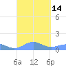 Punta Mulas tide chart for Wednesday, September 14, 2022