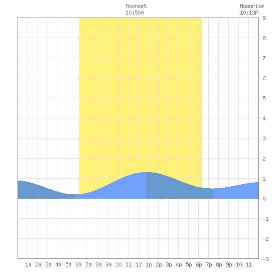 Punta Mulas tide chart for Thursday, September 15, 2022