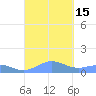 Punta Mulas tide chart for Thursday, September 15, 2022