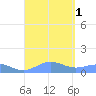 Punta Mulas tide chart for Thursday, September 1, 2022