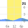 Punta Mulas tide chart for Wednesday, September 21, 2022