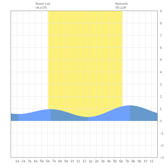 Punta Mulas tide chart for Friday, September 23, 2022