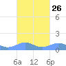Punta Mulas tide chart for Monday, September 26, 2022