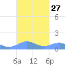 Punta Mulas tide chart for Tuesday, September 27, 2022