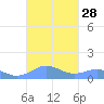 Punta Mulas tide chart for Wednesday, September 28, 2022