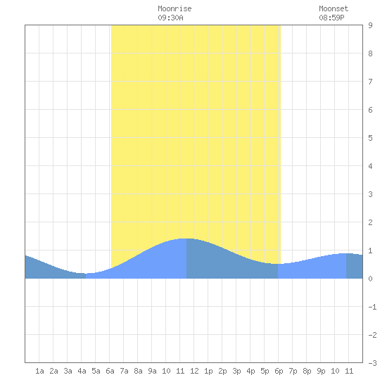 Punta Mulas tide chart for Thursday, September 29, 2022