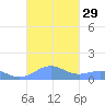 Punta Mulas tide chart for Thursday, September 29, 2022