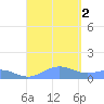 Punta Mulas tide chart for Friday, September 2, 2022