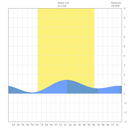 Punta Mulas tide chart for Friday, September 30, 2022