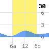 Punta Mulas tide chart for Friday, September 30, 2022