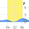 Punta Mulas tide chart for Wednesday, September 7, 2022