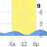 Punta Mulas tide chart for Friday, September 9, 2022