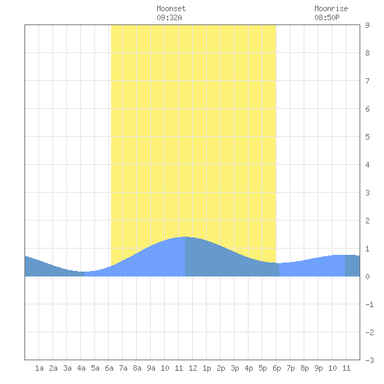 Punta Mulas tide chart for Thursday, October 13, 2022