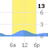 Punta Mulas tide chart for Thursday, October 13, 2022
