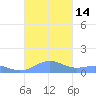 Punta Mulas tide chart for Friday, October 14, 2022