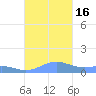 Punta Mulas tide chart for Sunday, October 16, 2022