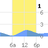 Punta Mulas tide chart for Saturday, October 1, 2022