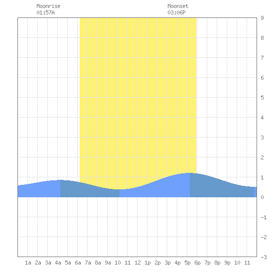 Punta Mulas tide chart for Thursday, October 20, 2022