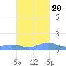 Punta Mulas tide chart for Thursday, October 20, 2022