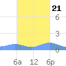 Punta Mulas tide chart for Friday, October 21, 2022