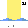 Punta Mulas tide chart for Saturday, October 22, 2022