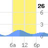 Punta Mulas tide chart for Wednesday, October 26, 2022