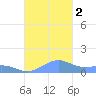 Punta Mulas tide chart for Sunday, October 2, 2022