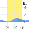 Punta Mulas tide chart for Monday, October 31, 2022