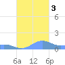 Punta Mulas tide chart for Monday, October 3, 2022