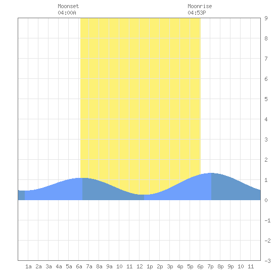 Punta Mulas tide chart for Friday, October 7, 2022
