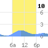 Punta Mulas tide chart for Thursday, November 10, 2022