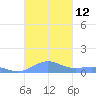 Punta Mulas tide chart for Saturday, November 12, 2022