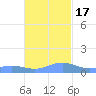 Punta Mulas tide chart for Thursday, November 17, 2022