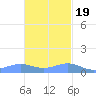 Punta Mulas tide chart for Saturday, November 19, 2022
