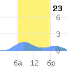 Punta Mulas tide chart for Wednesday, November 23, 2022