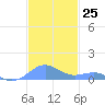 Punta Mulas tide chart for Friday, November 25, 2022
