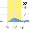 Punta Mulas tide chart for Sunday, November 27, 2022