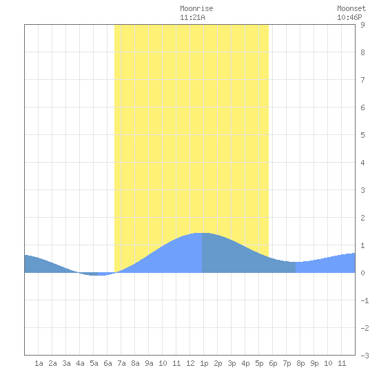 Punta Mulas tide chart for Monday, November 28, 2022
