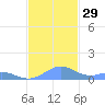 Punta Mulas tide chart for Tuesday, November 29, 2022