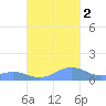 Punta Mulas tide chart for Wednesday, November 2, 2022