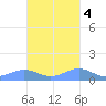Punta Mulas tide chart for Friday, November 4, 2022