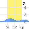Punta Mulas tide chart for Monday, November 7, 2022