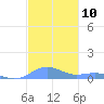Punta Mulas tide chart for Saturday, December 10, 2022