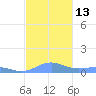 Punta Mulas tide chart for Tuesday, December 13, 2022